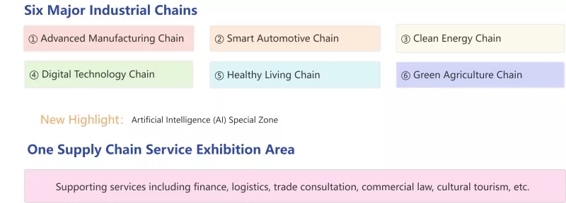 A 4ª Expo da cadea de subministración achégase - Novas oportunidades para a cooperación en comercio exterior