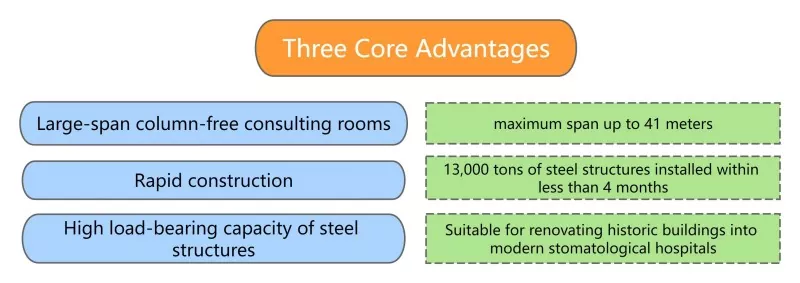 Steel Frame Stomatological Hospital